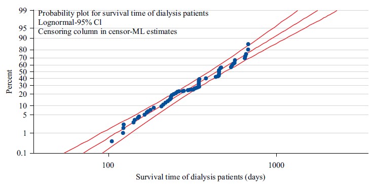 Image for - Survival Modelling of Haemodialysis Patients on Covariates of Clinical and Demographic Factors