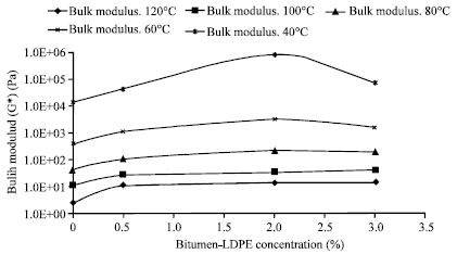 Image for - The Influence of Polyethylene on the Rheological Properties of Trinidad Lake Asphalt and Trinidad Petroleum Bitumen