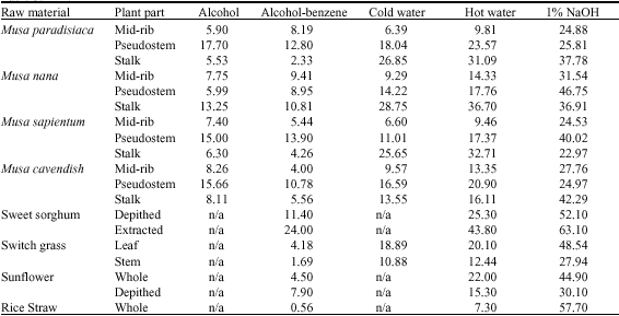 Fibre and Chemical Properties of Some Nigerian Grown Musa Species for ...