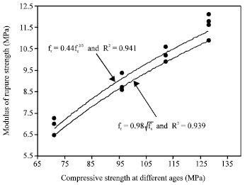 Image for - Mechanical Properties of Ultra High Performance Concrete Produced in the Gaza Strip