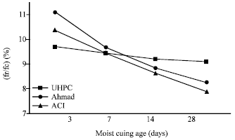 Compressive Strength of High Performance Concrete at the age of 28 days