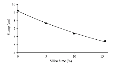 Image for - Effects of Silica Fume, Ultrafine and Mixing Sequences on Properties of Ultra High Performance Concrete