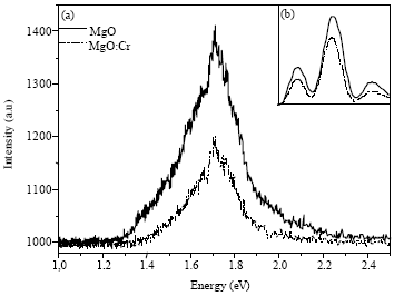 Image for - Correlation between Optical Absorption and Emission Bands of Cr3+ in MgO