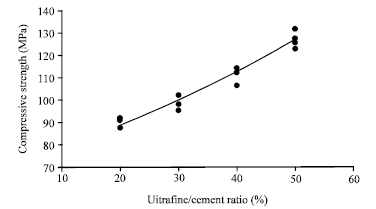 Image for - Effects of Silica Fume, Ultrafine and Mixing Sequences on Properties of Ultra High Performance Concrete
