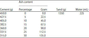 Image for - Comparative Study of the Effect of Ashes from Rice Husk, Sugarcane Bagasse and Corn Cob on Mortar Properties