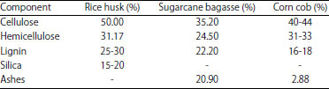 Image for - Comparative Study of the Effect of Ashes from Rice Husk, Sugarcane Bagasse and Corn Cob on Mortar Properties