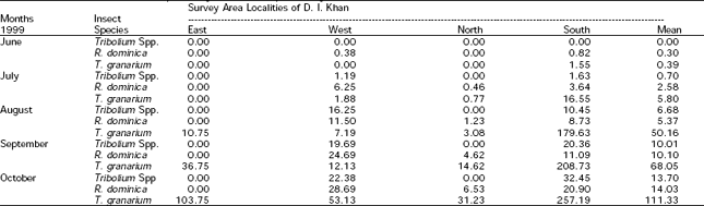 Image for - Assessment of Post Harvest Wheat Losses in D. I. Khan
