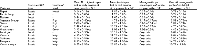 Image for - Varietal Resistance in Eggplant to Cotton Jassid (Amrasca biguttula biguttula)