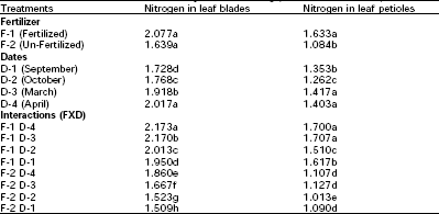 Image for - Nitrogen Concentration at Various Growth Stages of Mango and Effect of Calcium Carbide on Fruit Quality