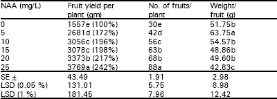 Image for - Fruit Yield of Tomato as Affected by NAA Spray