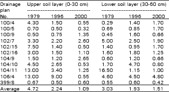 Image for - Impact of Tile Drainage on Soil and Water Quality in Mardan SCARP Area