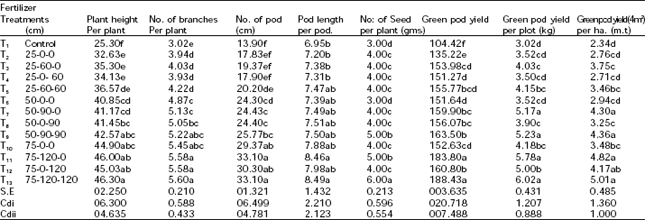 Image for - Growth and Marketable Green Pod Yield Performance of Pea (Pisum sativum L.) under Varying Levels of NPK Fertilizers