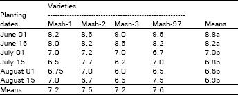 Image for - Effect of Sowing Dates on Yield and Yield Components of Mashbean Varieties