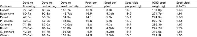 Image for - Comparative Studies on Seed Production Capabilities of Some Pea Cultivars under Islamabad Conditions