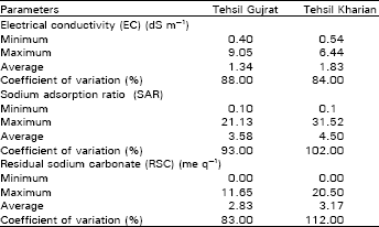 Image for - Characterization of Tubewell Water in Tehsils of District Gujrat