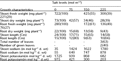 Image for - Selection Criteria for Salt Tolerance in Wheat Cultivars at Seedling Stage