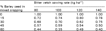 Image for - Effect of Variable Sowing Ratios and Sowing Rates of Bitter Vetch on the Herbage Yield of Barley-bitter Vetch Mixed Cropping