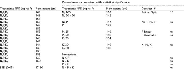 Image for - Some Aspects of NPK Nutrition for Improved Yield and Oil Contents of Canola