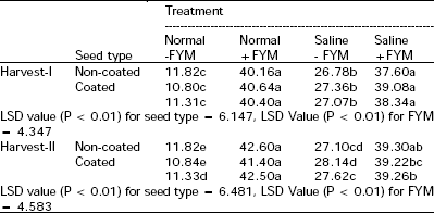 Image for - Improvement of Saline Soil Productivity Through Farm Yard Manure, Amendment andCoated Seeds for Fodderbeet Cultivation