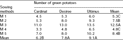 Image for - Comparative Performance of Three Potato Cultivars on Five Sowing Methods