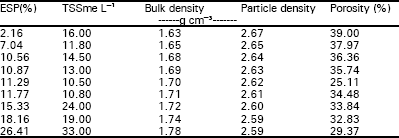 Image for - Effect of Salts on Bulk Density, Particle Density and Porosity of Different Soil Series