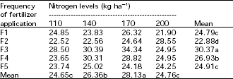 Image for - Frequency of Various N Levels, Lodging and Seed Quality in Wheat