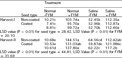 Image for - Improvement of Saline Soil Productivity Through Farm Yard Manure, Amendment andCoated Seeds for Fodderbeet Cultivation