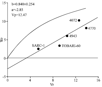 Image for - Genetic Model of Some Economic Traits in Bread Wheat (Triticum aestivum L.)