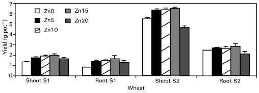 Image for - Zinc Nutrition of Wheat: I: Growth and Zinc Uptake