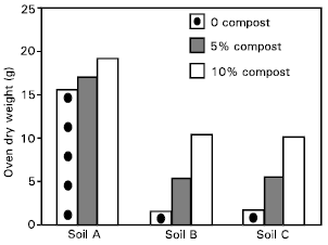 Image for - Biocompost Application for the Improvement of Soil Characteristics and Dry MatterYield of Lolium perenne (Grass)