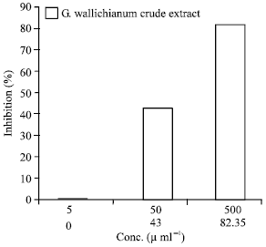 Image for - Biological Activities of Geranium wallichianum