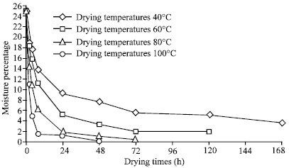 Image for - Effects of Different Drying Time and Temperature on Moisture Percentage and Seed Quality (Viability and Vigour) of Pea Seeds (Pisum sativum L.)