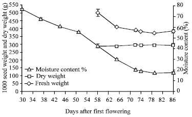 Image for - Effects of Time of Harvest at Different Moisture Contents on Seed Fresh Weight, Dry Weight, Quality (Viability and Vigour) and Food Reserves of Peas (Pisum sativum L.)