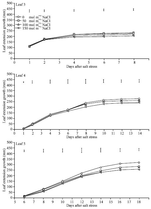 Image for - Growth Physiology of Spring Wheat Under Saline Conditions