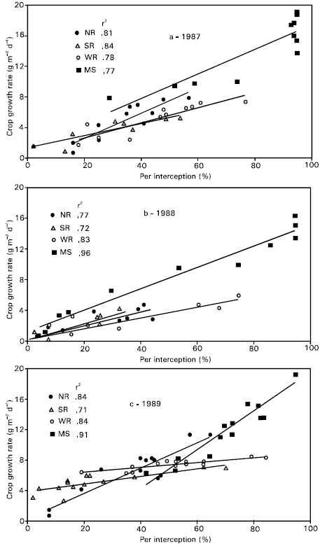 Image for - Interrelationship Between Leaf Area, Light Interception and Growth Rate in a Soybean-wheat System