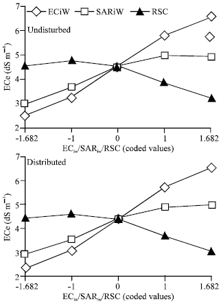 Image for - Brackish Water for Irrigation: III Effects on Yields of Crops in Wheat-Rice Rotation and Properties of the Bhalike Soil Series