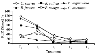 Image for - Suppressive Effects of Aqueous Extracts of Azadirachta indica Leaf on Some InitialGrowth Parameters of Six Common Agricultural Crops