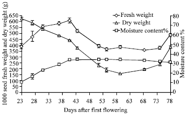 Image for - Effects of Time of Harvest at Different Moisture Contents on Seed Fresh Weight, Dry Weight, Quality (Viability and Vigour) and Food Reserves of Peas (Pisum sativum L.)