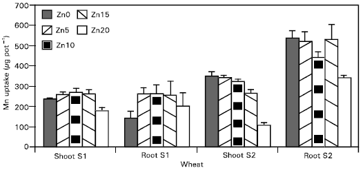 Image for - Zinc Nutrition of Wheat: II: Interaction of Zinc with other Trace Elements