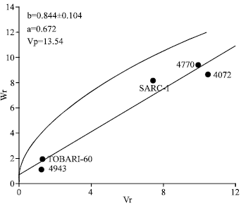 Image for - Genetic Model of Some Economic Traits in Bread Wheat (Triticum aestivum L.)