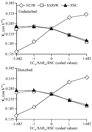 Image for - Brackish Water for Irrigation: III Effects on Yields of Crops in Wheat-Rice Rotation and Properties of the Bhalike Soil Series