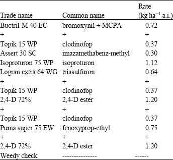 Image for - Efficacy of Different Herbicides for Controlling Weeds in Wheat Crop at Different Times of Application-I