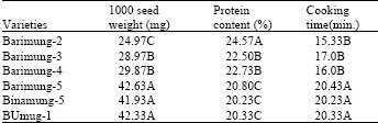 Image for - Relationship Between Seed Size, Protein Content and Cooking Time of Mungbean  [Vigna radiata (L.) Wilczek] Seeds