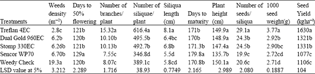 Image for - Efficacy of Pre-emergence Herbicides on the Yield and Yield Components of Canola