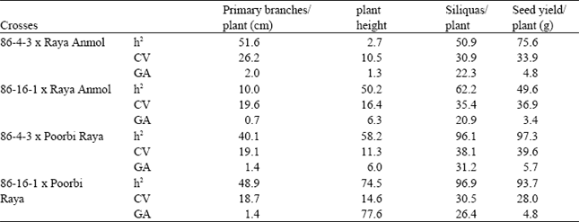 Image for - Genetic Variability and Heritability Estimates in Summer Mustard (Brassica juncea)