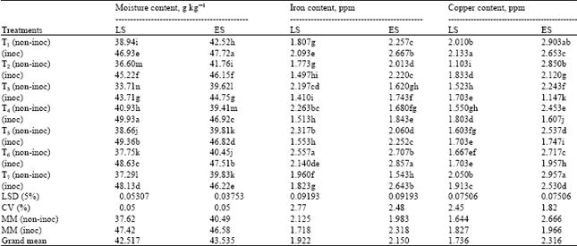 Image for - Uptake of Moisture, Iron and Copper Contents by Field Grown Mature Soybean Seeds