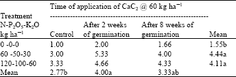 Image for - Effect of Application of Calcium Carbide on Growth of Cotton Crop