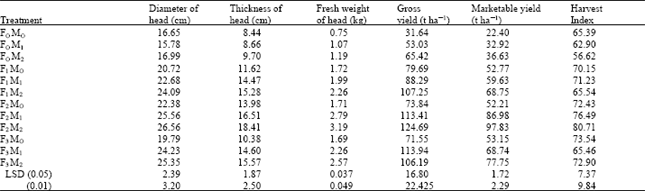 Image for - Effect of Different Sources of Nutrients and Mulching on Growth and Yield Contributing Characters of Cabbage
