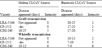 Image for - Burewala Strain of Cotton Leaf Curl Virus: A Threat to CLCuV Cotton Resistant Varieties