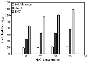 Image for - Influence of Varies NaCl Concentrations on Selected Physiological Responses of Kudzu